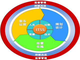 济南ITSS企业认定的等级条件